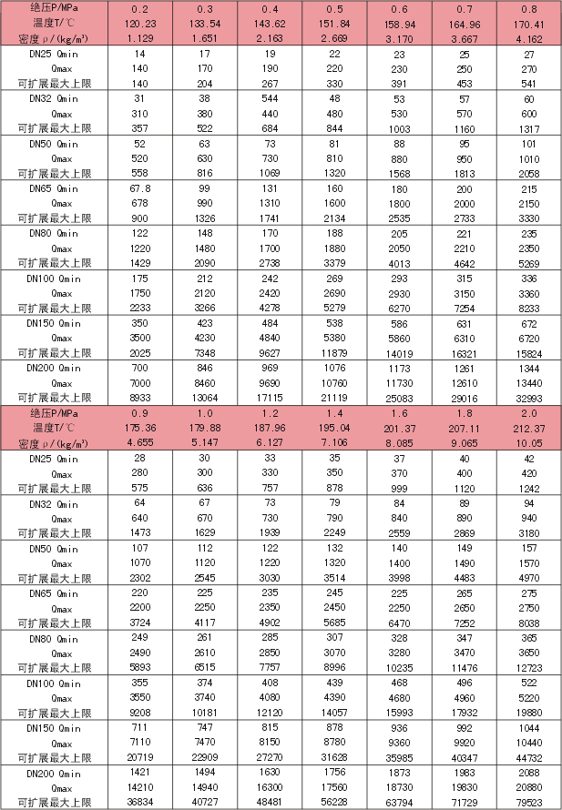 液體渦街流量計流量范圍